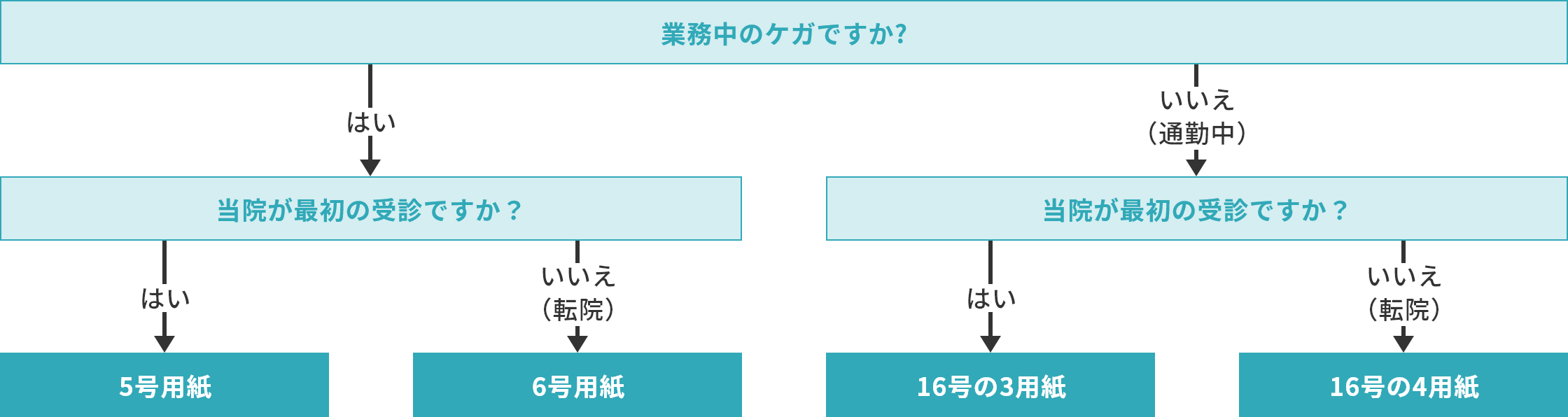 お仕事中や通勤中のお怪我で受診される方へ